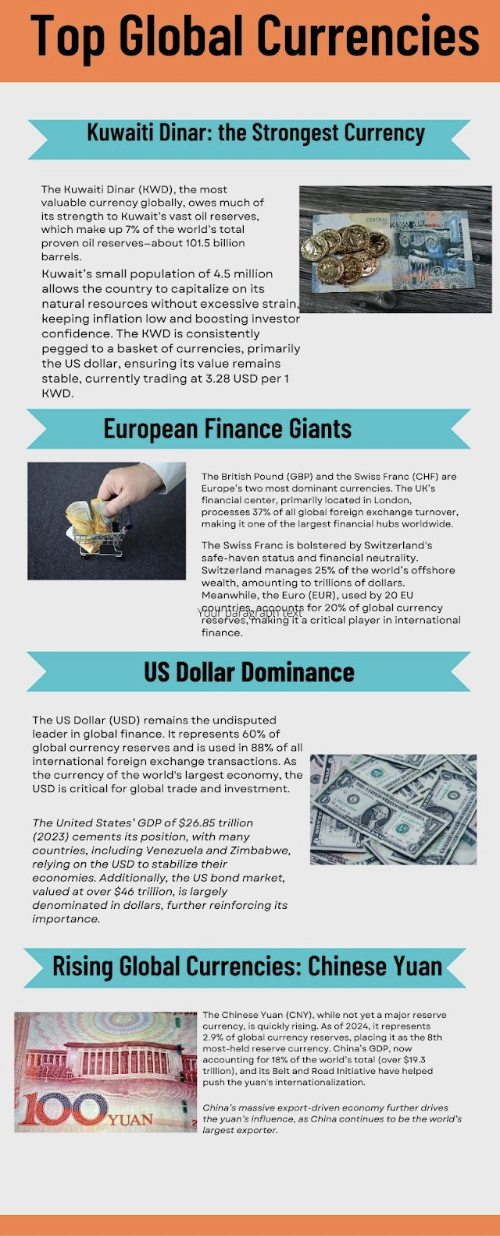 The next slots are claimed by the franc & Hong Kong, Singapore, Canadian, and Australian dollar.